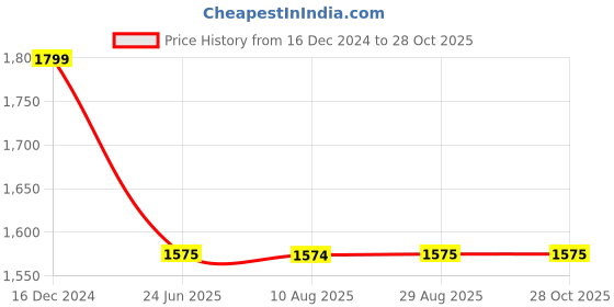 tatacliq.com Spykar Navy Full Sleeves Mock Collar Jacket spykar Price History Graph from 16 Dec 2024 to 28 Oct 2025