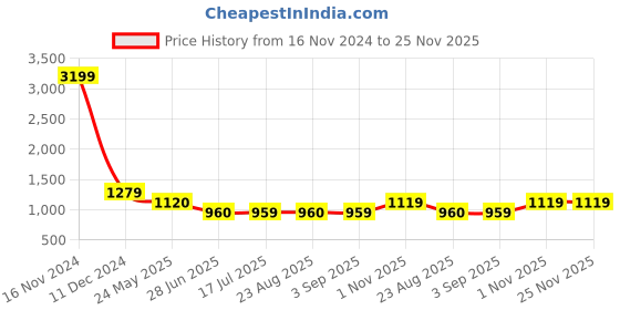 tatacliq.com Spykar Navy High Rise Jeans spykar Price History Graph from 16 Nov 2024 to 25 Nov 2025