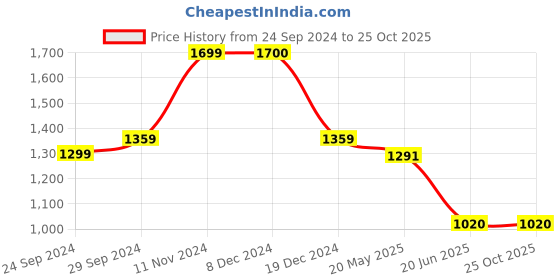 tatacliq.com Spykar Navy High Rise Jeans spykar Price History Graph from 24 Sep 2024 to 25 Oct 2025