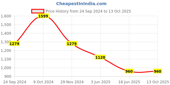 tatacliq.com Spykar Navy High Rise Jeans spykar Price History Graph from 24 Sep 2024 to 13 Oct 2025