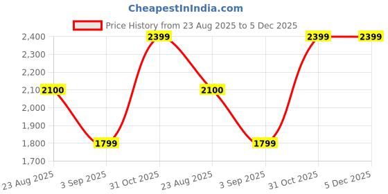 tatacliq.com Spykar Navy Hooded Jacket spykar Price History Graph from 23 Aug 2025 to 4 Dec 2025
