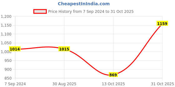 tatacliq.com Spykar Navy Hooded Sweatshirt spykar Price History Graph from 7 Sep 2024 to 31 Oct 2025