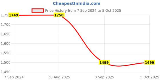 tatacliq.com Spykar Navy Mandarin Collar Jacket spykar Price History Graph from 7 Sep 2024 to 4 Oct 2025