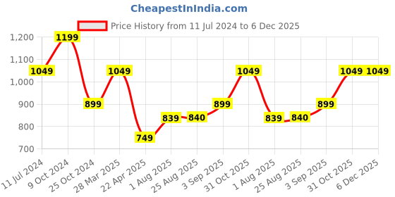 tatacliq.com Spykar Navy Mid Rise Jeans spykar Price History Graph from 11 Jul 2024 to 6 Dec 2025