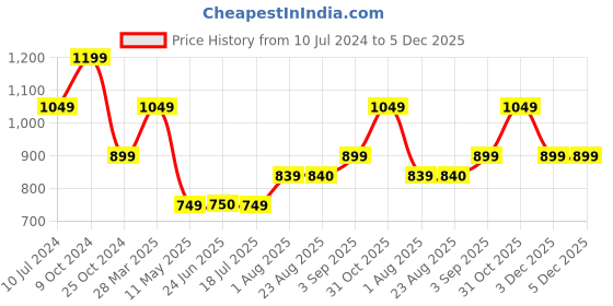 tatacliq.com Spykar Navy Mid Rise Jeans spykar Price History Graph from 10 Jul 2024 to 4 Dec 2025