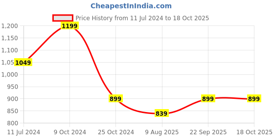 tatacliq.com Spykar Navy Mid Rise Jeans spykar Price History Graph from 11 Jul 2024 to 18 Oct 2025