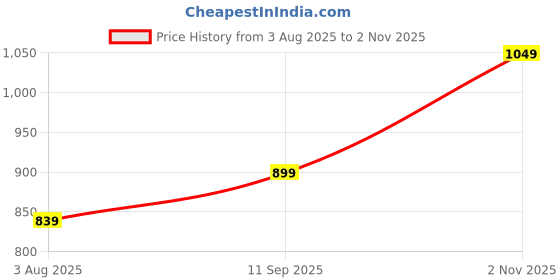 tatacliq.com Spykar Navy Mid Rise Jeans spykar Price History Graph from 3 Aug 2025 to 2 Nov 2025