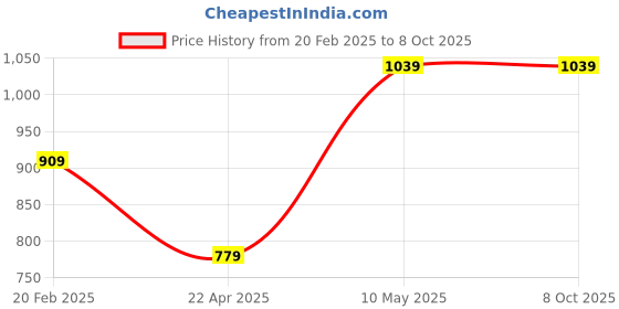 tatacliq.com Spykar Navy Printed Muffler spykar Price History Graph from 20 Feb 2025 to 8 Oct 2025