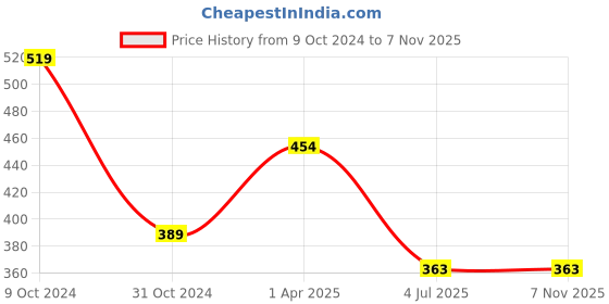 tatacliq.com Spykar Navy Printed T-Shirt spykar Price History Graph from 9 Oct 2024 to 6 Nov 2025
