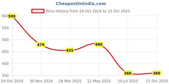 tatacliq.com Spykar Navy Printed Top spykar Price History Graph from 29 Oct 2024 to 15 Oct 2025