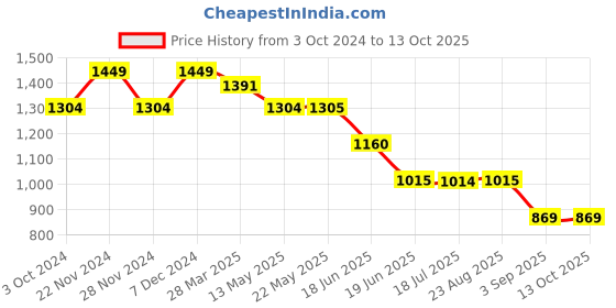 tatacliq.com Spykar Navy Regular Fit High Neck Sweatshirt spykar Price History Graph from 3 Oct 2024 to 12 Oct 2025