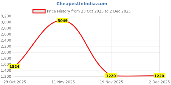 tatacliq.com Spykar Navy Regular Fit High Neck Sweatshirt spykar Price History Graph from 23 Oct 2025 to 2 Dec 2025
