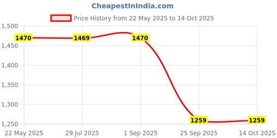 tatacliq.com Spykar Navy Regular Fit Jeans spykar Price History Graph from 22 May 2025 to 14 Oct 2025