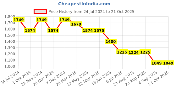 tatacliq.com Spykar Navy Regular Fit Lightly Washed Jeans spykar Price History Graph from 24 Jul 2024 to 20 Oct 2025