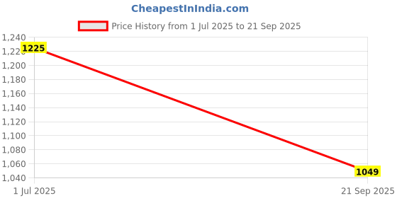 tatacliq.com Spykar Navy Regular Fit Lightly Washed Jeans spykar Price History Graph from 1 Jul 2025 to 21 Sep 2025