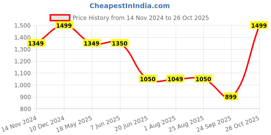 tatacliq.com Spykar Navy Regular Fit Printed High Neck Sweatshirt spykar Price History Graph from 14 Nov 2024 to 26 Oct 2025
