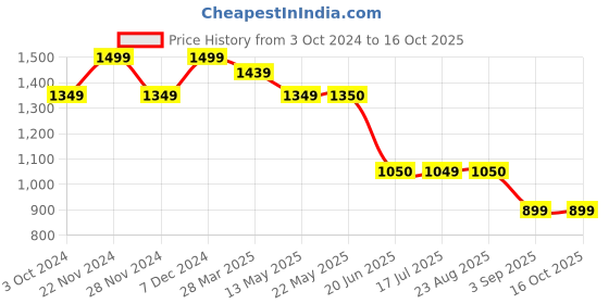 tatacliq.com Spykar Navy Regular Fit Printed High Neck Sweatshirt spykar Price History Graph from 3 Oct 2024 to 15 Oct 2025