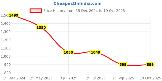 tatacliq.com Spykar Navy Regular Fit Printed High Neck Sweatshirt spykar Price History Graph from 15 Dec 2024 to 19 Oct 2025