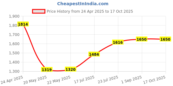 tatacliq.com Spykar Navy Regular Fit Shirt spykar Price History Graph from 24 Apr 2025 to 15 Oct 2025