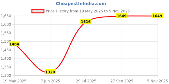 tatacliq.com Spykar Navy Regular Fit Shirt spykar Price History Graph from 19 May 2025 to 4 Nov 2025