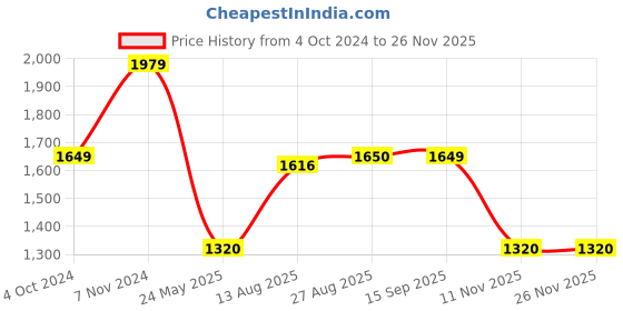 tatacliq.com Spykar Navy Regular Fit Shirt spykar Price History Graph from 4 Oct 2024 to 25 Nov 2025