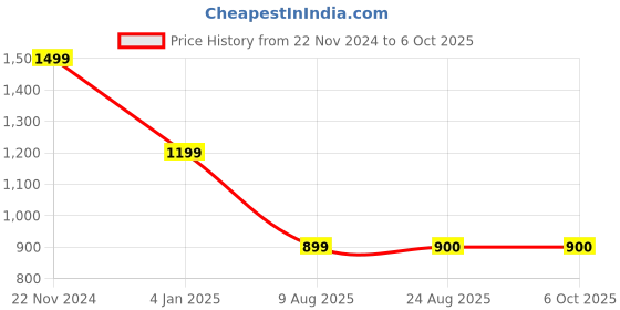 tatacliq.com Spykar Navy Regular Fit Trackpants spykar Price History Graph from 22 Nov 2024 to 6 Oct 2025