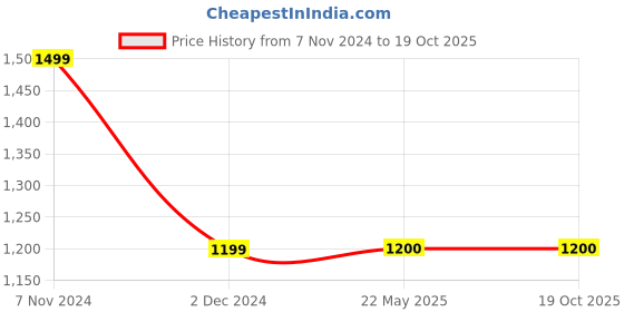tatacliq.com Spykar Navy Regular Fit Trackpants spykar Price History Graph from 7 Nov 2024 to 19 Oct 2025