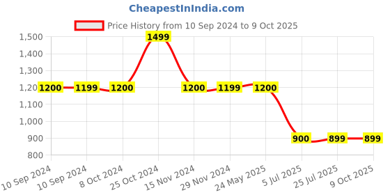 tatacliq.com Spykar Navy Regular Fit Trackpants spykar Price History Graph from 10 Sep 2024 to 9 Oct 2025