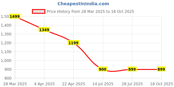tatacliq.com Spykar Navy Regular Fit Trackpants spykar Price History Graph from 28 Mar 2025 to 16 Oct 2025