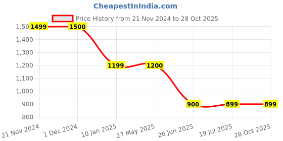 tatacliq.com Spykar Navy Relaxed Fit Trackpants spykar Price History Graph from 21 Nov 2024 to 28 Oct 2025