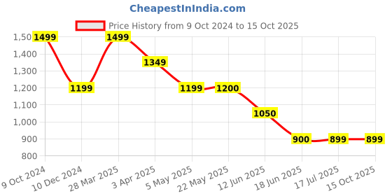 tatacliq.com Spykar Navy Relaxed Fit Trackpants spykar Price History Graph from 9 Oct 2024 to 15 Oct 2025
