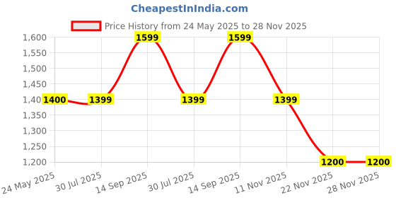 tatacliq.com Spykar Navy Skinny Fit Jeans spykar Price History Graph from 24 May 2025 to 26 Nov 2025