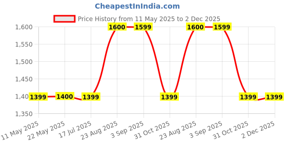 tatacliq.com Spykar Navy Skinny Fit Jeans spykar Price History Graph from 11 May 2025 to 2 Dec 2025