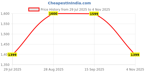 tatacliq.com Spykar Navy Skinny Fit Jeans spykar Price History Graph from 29 Jul 2025 to 4 Nov 2025