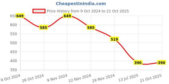 tatacliq.com Spykar Navy Slim Fit Crop Top spykar Price History Graph from 9 Oct 2024 to 20 Oct 2025