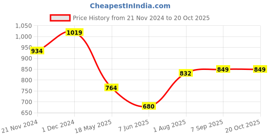 tatacliq.com Spykar Navy Slim Fit Graphic Print Crew T-Shirt spykar Price History Graph from 21 Nov 2024 to 20 Oct 2025