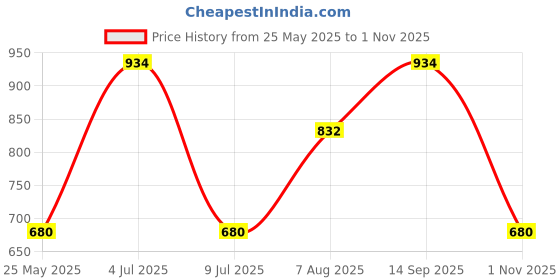 tatacliq.com Spykar Navy Slim Fit Graphic Print Crew T-Shirt spykar Price History Graph from 25 May 2025 to 1 Nov 2025