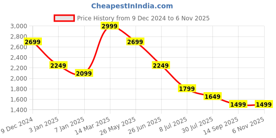 tatacliq.com Spykar Navy Slim Fit Jeans spykar Price History Graph from 9 Dec 2024 to 6 Nov 2025