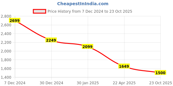 tatacliq.com Spykar Navy Slim Fit Jeans spykar Price History Graph from 7 Dec 2024 to 23 Oct 2025