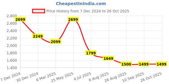 tatacliq.com Spykar Navy Slim Fit Jeans spykar Price History Graph from 7 Dec 2024 to 26 Oct 2025