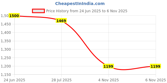 tatacliq.com Spykar Navy Slim Fit Jeans spykar Price History Graph from 24 Jun 2025 to 6 Nov 2025