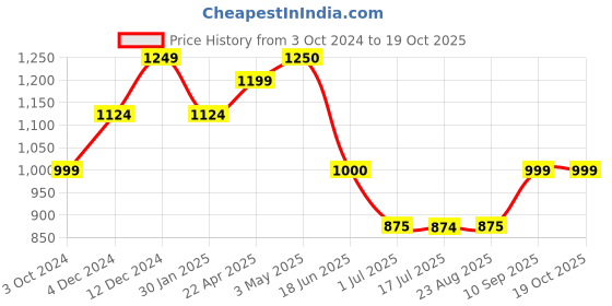 tatacliq.com Spykar Navy Slim Fit Joggers spykar Price History Graph from 3 Oct 2024 to 18 Oct 2025