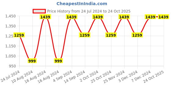 tatacliq.com Spykar Navy Slim Fit Lightly Washed Jeans spykar Price History Graph from 24 Jul 2024 to 23 Oct 2025