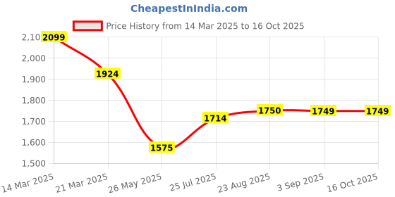 tatacliq.com Spykar Navy Slim Fit Lightly Washed Jeans spykar Price History Graph from 14 Mar 2025 to 16 Oct 2025