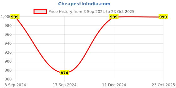 tatacliq.com Spykar Navy Slim Fit Printed Jogger Jeans spykar Price History Graph from 3 Sep 2024 to 23 Oct 2025