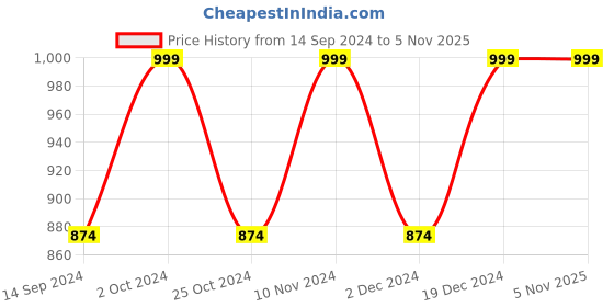 tatacliq.com Spykar Navy Slim Fit Printed Jogger Jeans spykar Price History Graph from 14 Sep 2024 to 4 Nov 2025