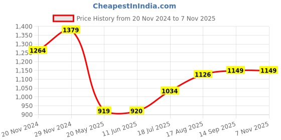 tatacliq.com Spykar Navy Slim Fit Printed Polo T-Shirt spykar Price History Graph from 20 Nov 2024 to 6 Nov 2025