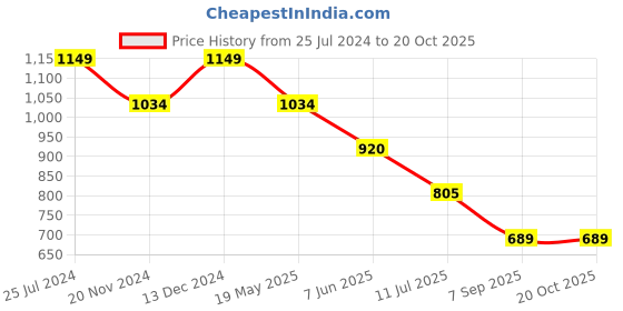 tatacliq.com Spykar Navy Slim Fit Printed Polo T-Shirt spykar Price History Graph from 25 Jul 2024 to 20 Oct 2025