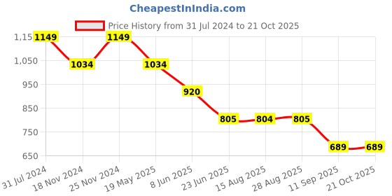 tatacliq.com Spykar Navy Slim Fit Printed Polo T-Shirt spykar Price History Graph from 31 Jul 2024 to 21 Oct 2025