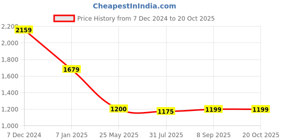 tatacliq.com Spykar Navy Slim Fit Printed Polo T-Shirt spykar Price History Graph from 7 Dec 2024 to 20 Oct 2025